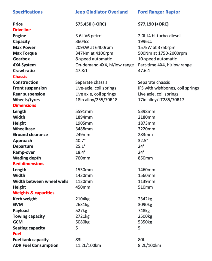 Gladiator Ranger Specs