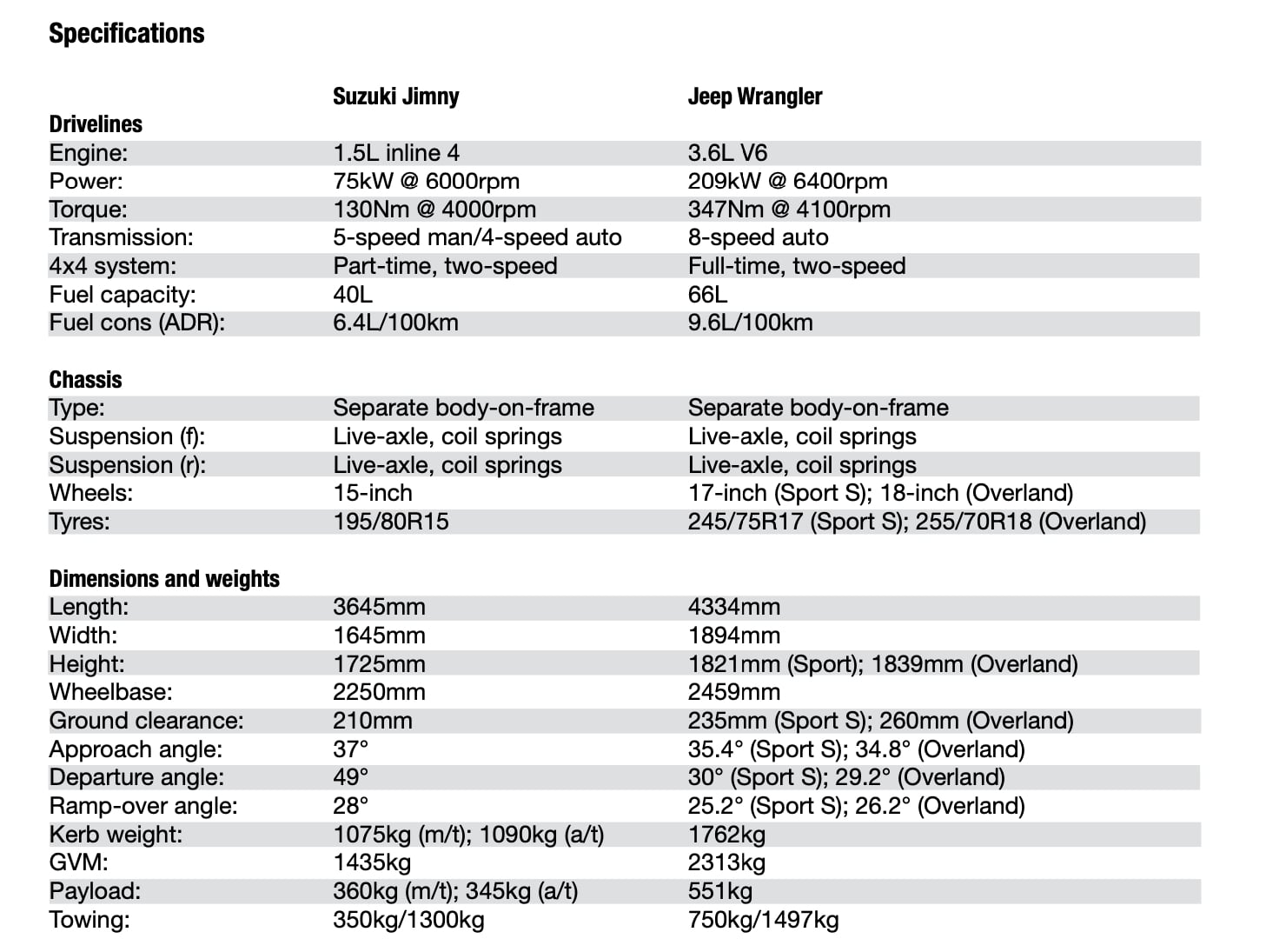 Specs Jimny Vs Wrangler