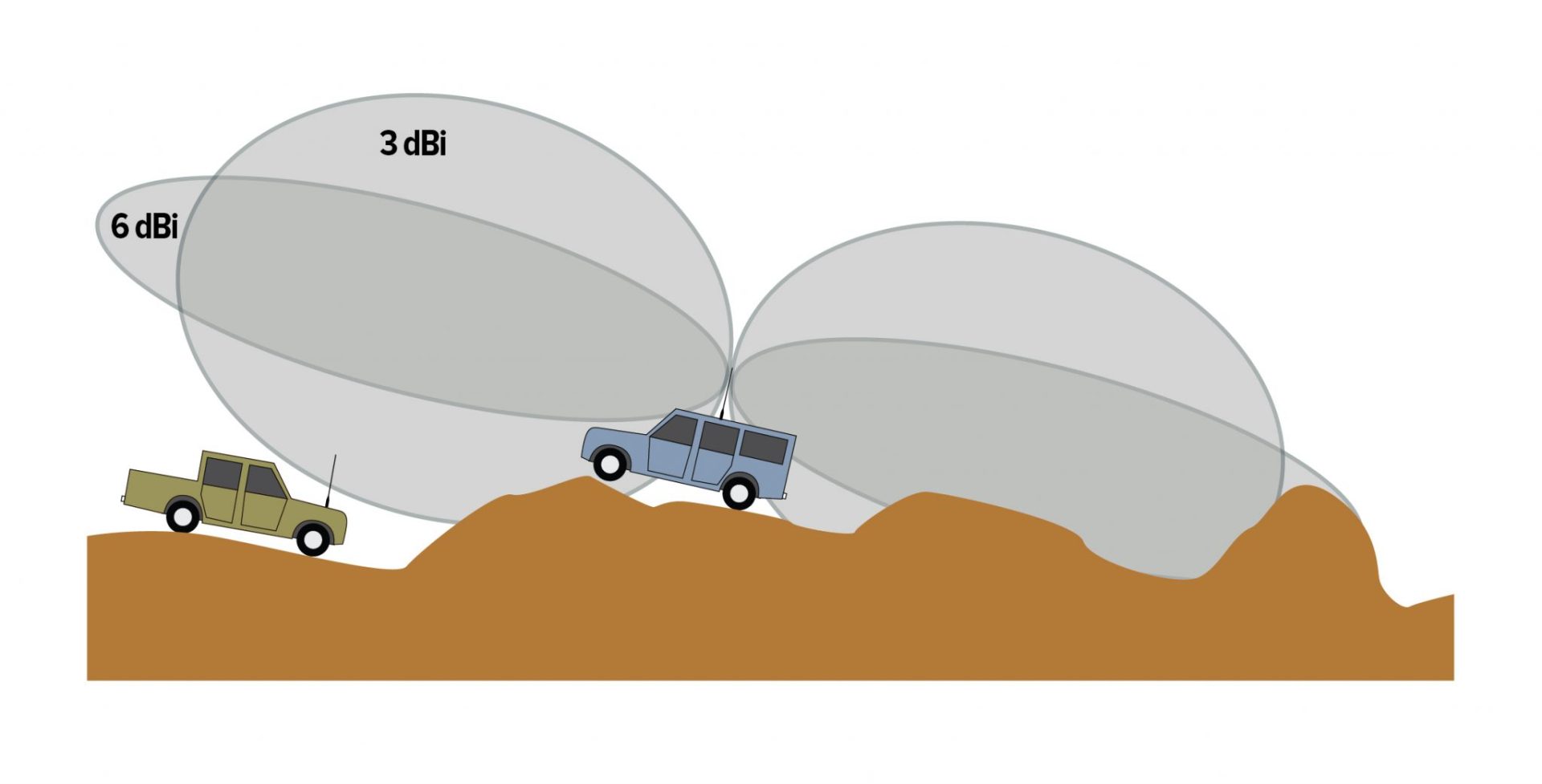 Picking the right UHF antenna for your 4X4 - Unsealed 4X4