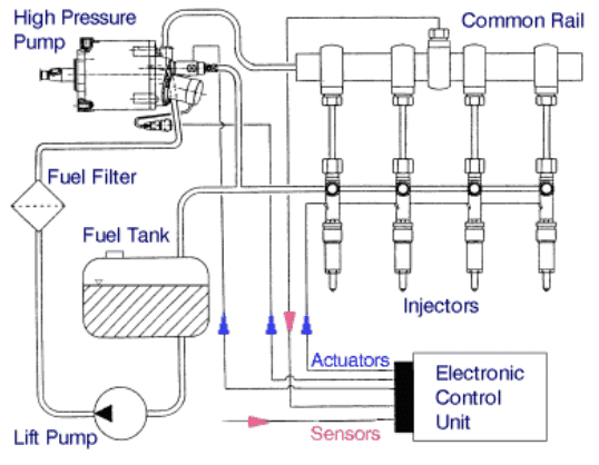 Common rail diesel injection